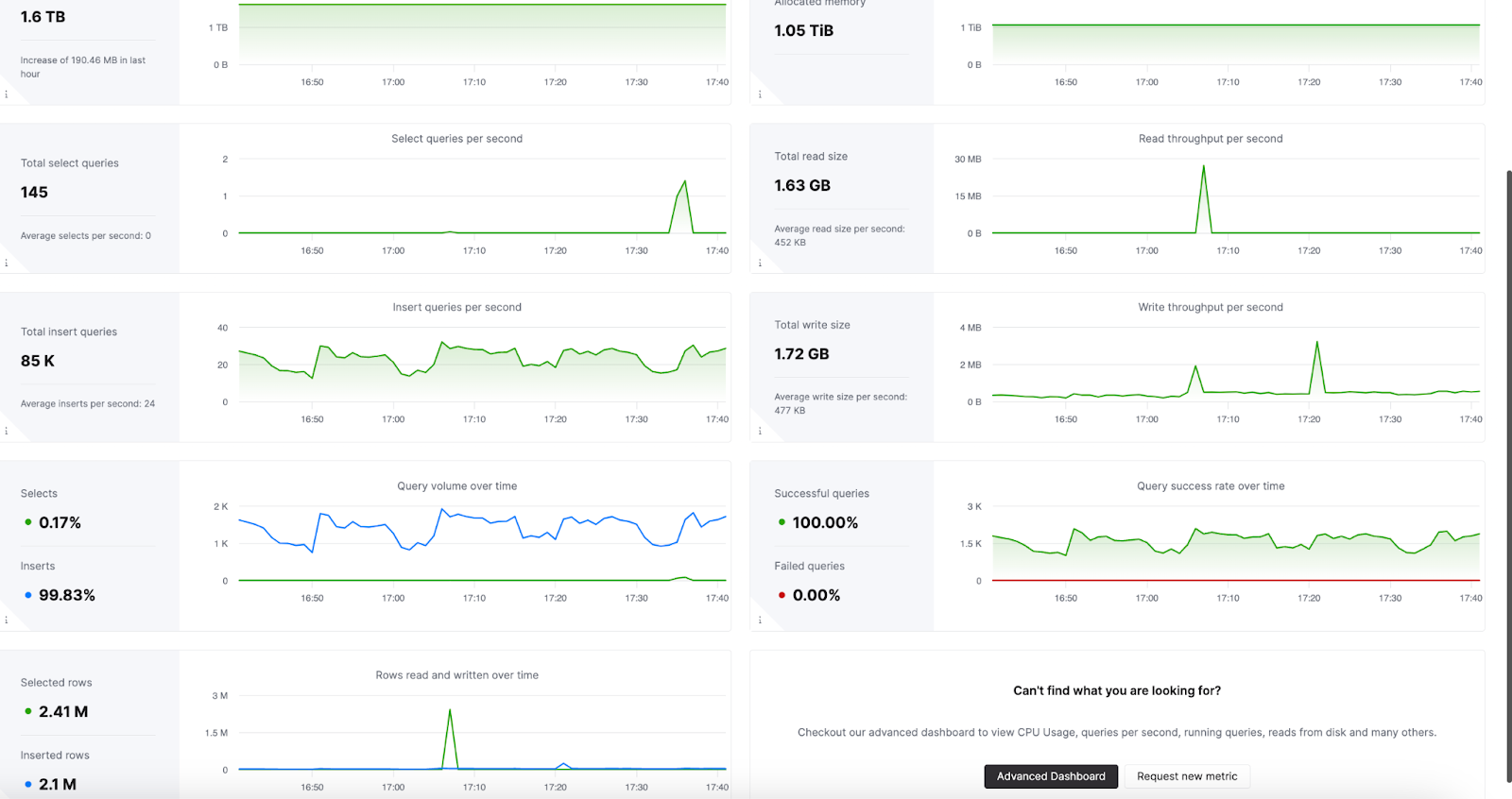 Observability dashboard - Zoomed