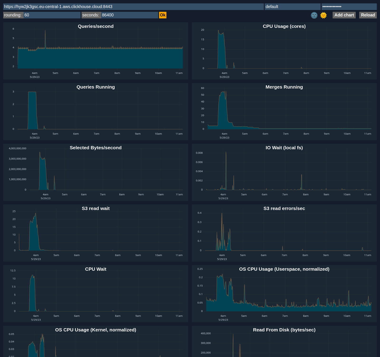 Advanced dashboard - Zoomed